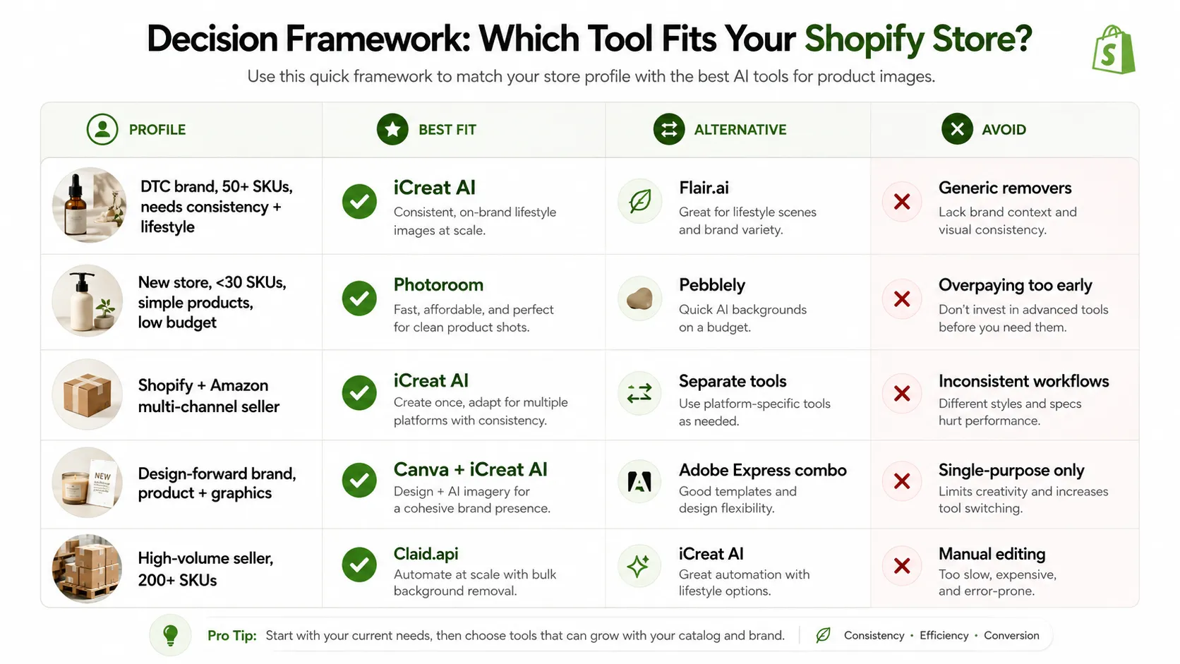 "Decision framework table showing which AI tool fits different Shopify seller profiles and catalog sizes"